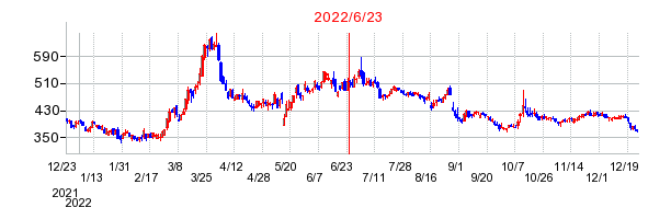 2022年6月23日 13:42前後のの株価チャート